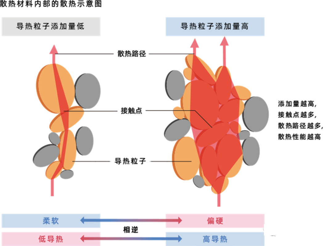 导热复配填料