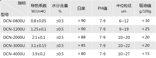 聚氨酯导热灌封胶用导热粉